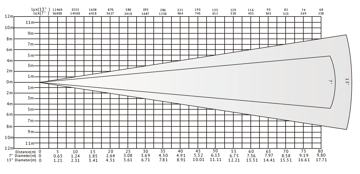 VG-LFL600 600W LED DMX追光灯照度图