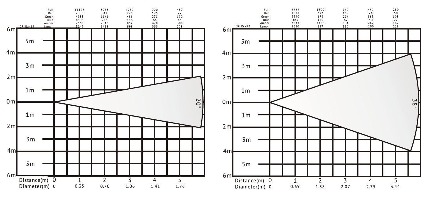 VG-PL100G 100W led fresnel spotlight lux chart VG-PL100G 100W LED 菲涅尔聚光灯照度图