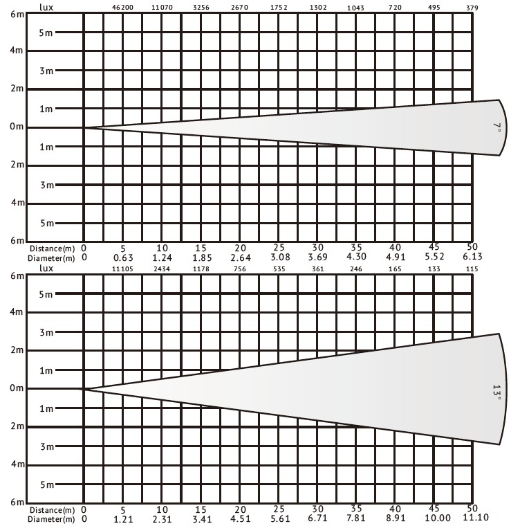 VG-LFL350C 350W LED DMX追光灯照度图